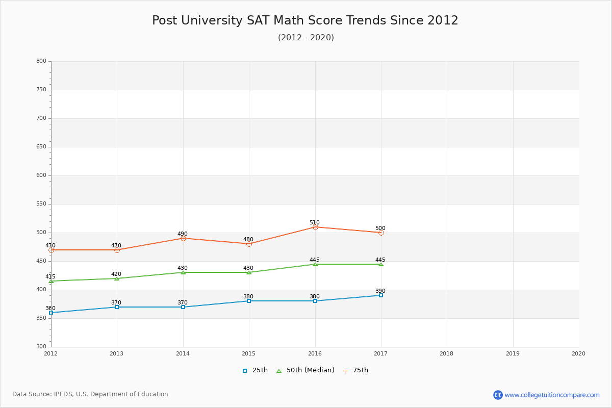 Post University SAT Math Score Trends Chart