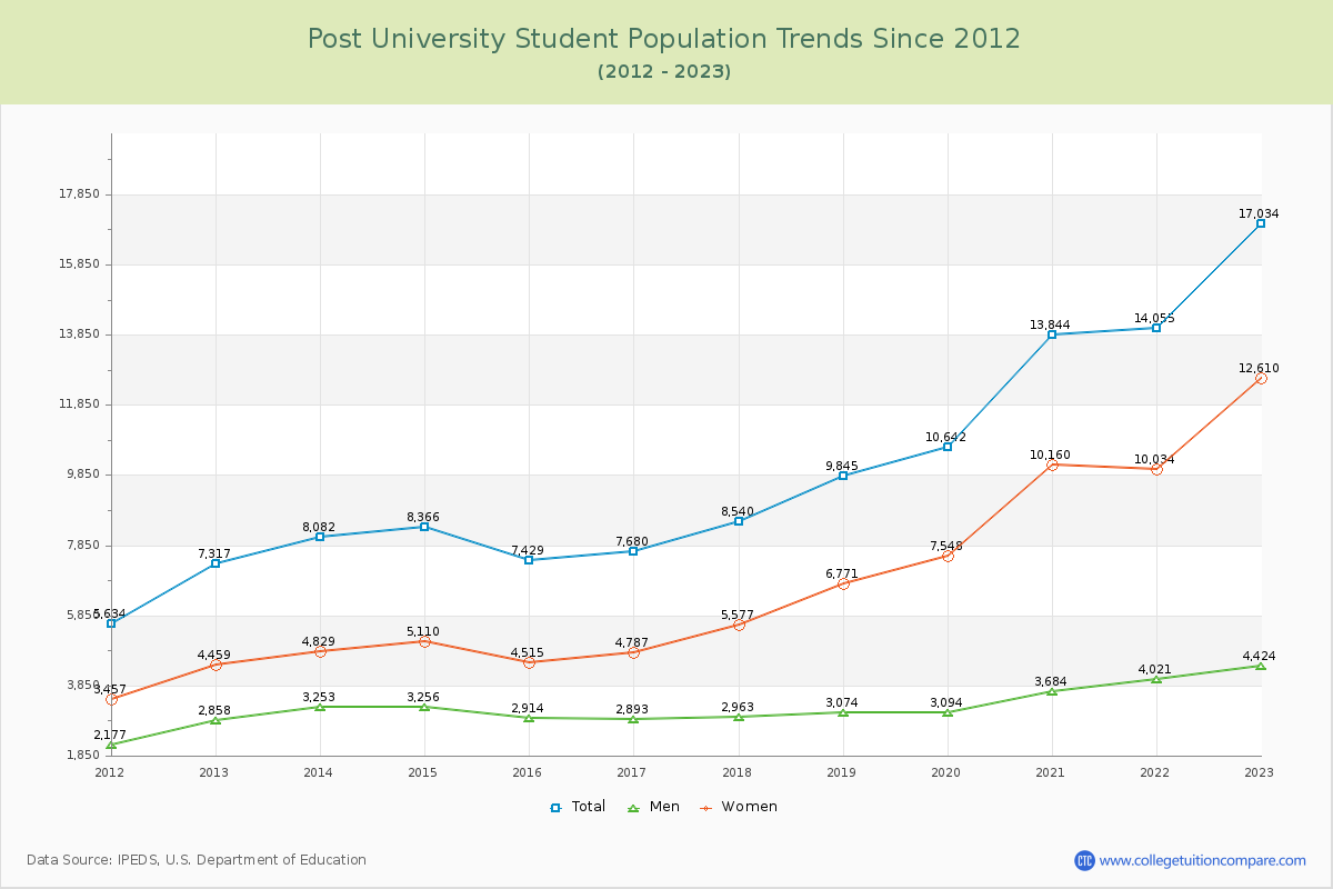 Post University Enrollment Trends Chart