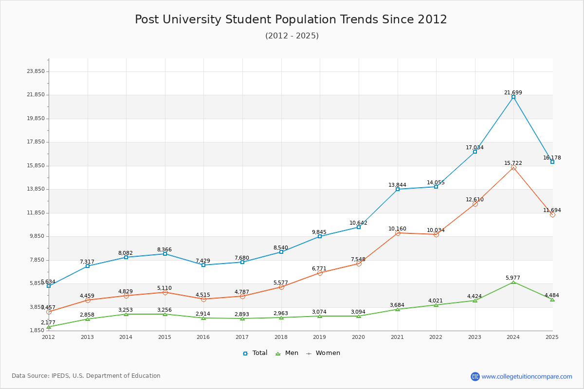 Post University Enrollment Trends Chart