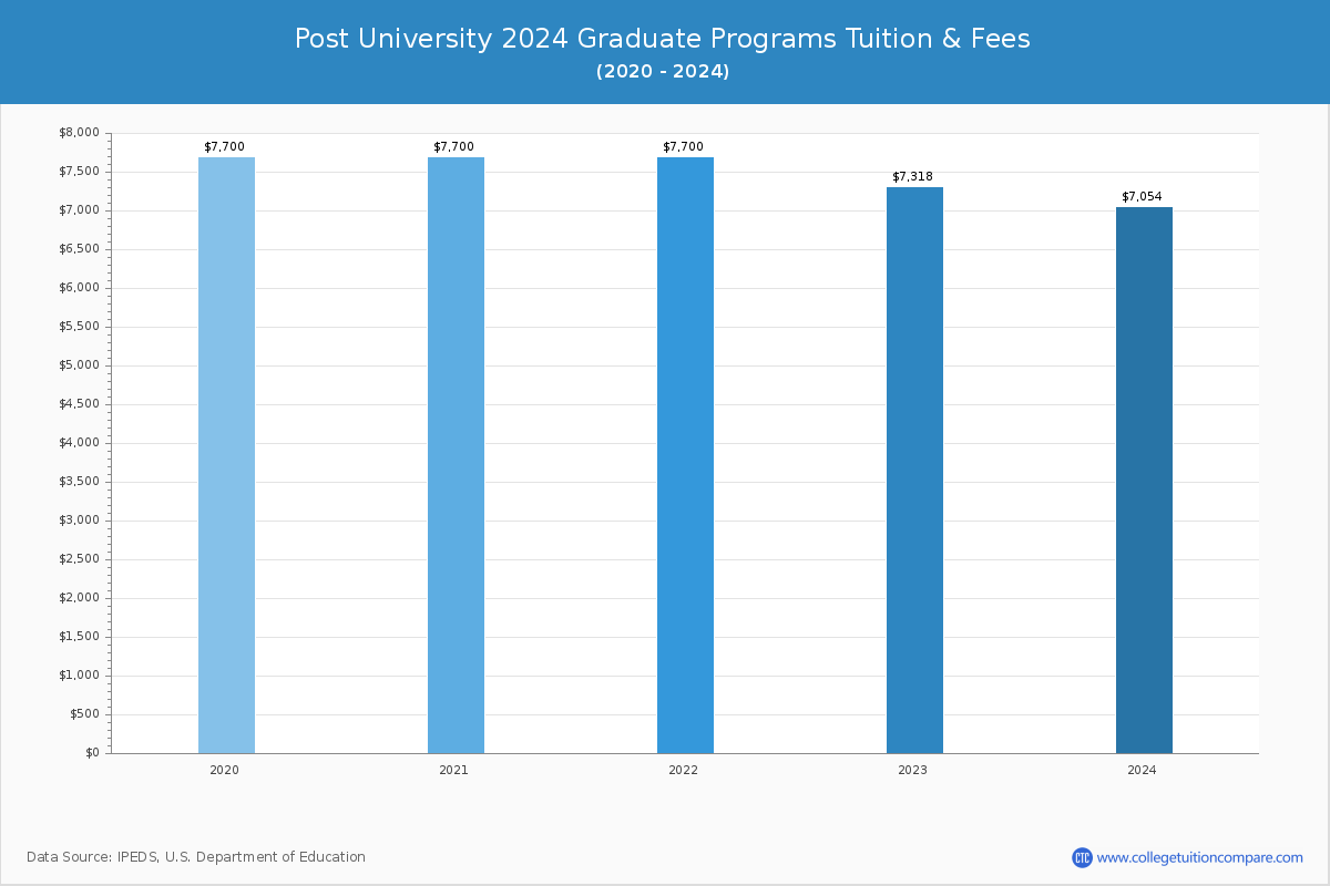 Post University - Graduate Tuition Chart