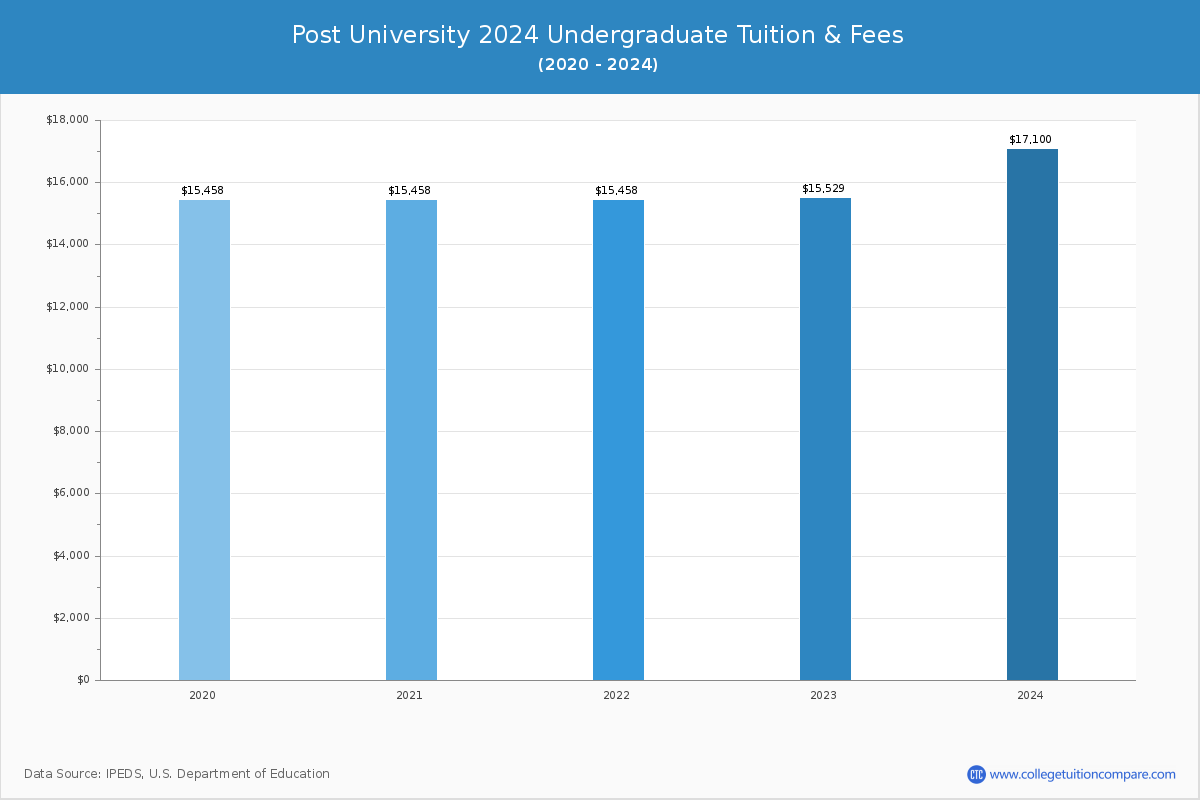 Post University Tuition & Fees, Net Price