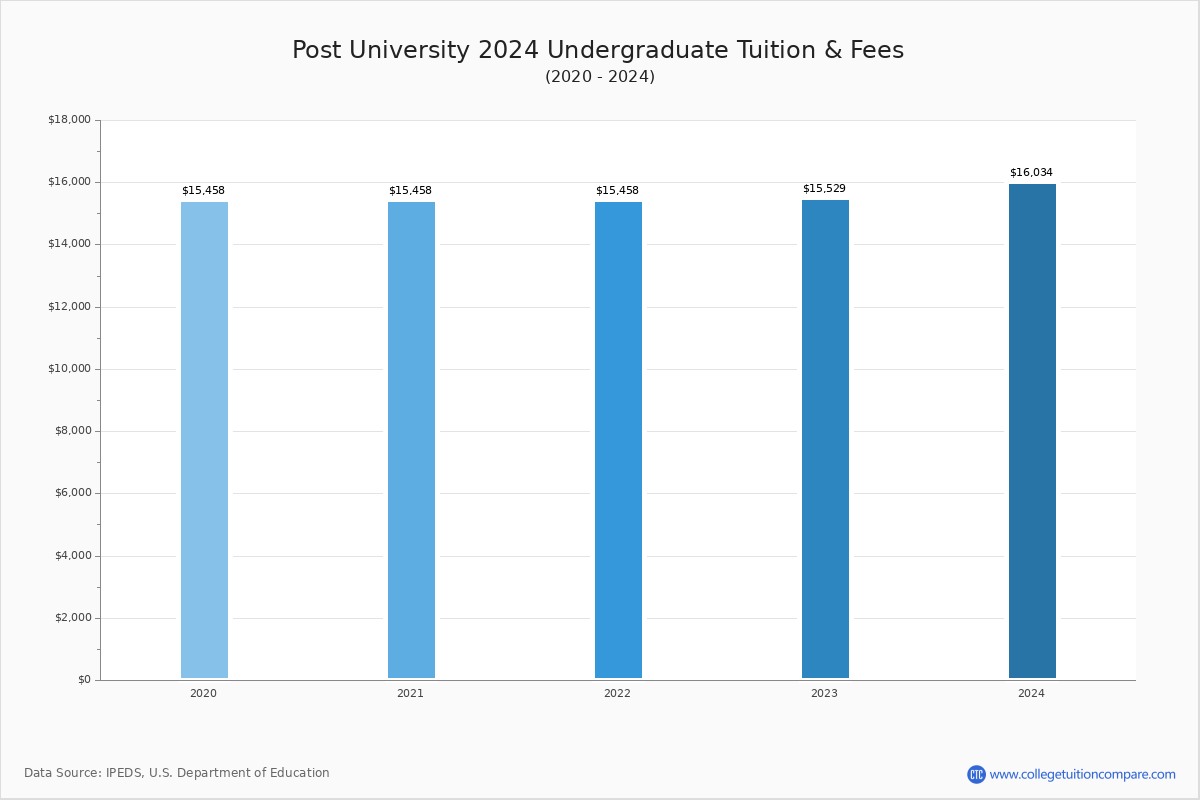 Post University Tuition & Fees, Net Price