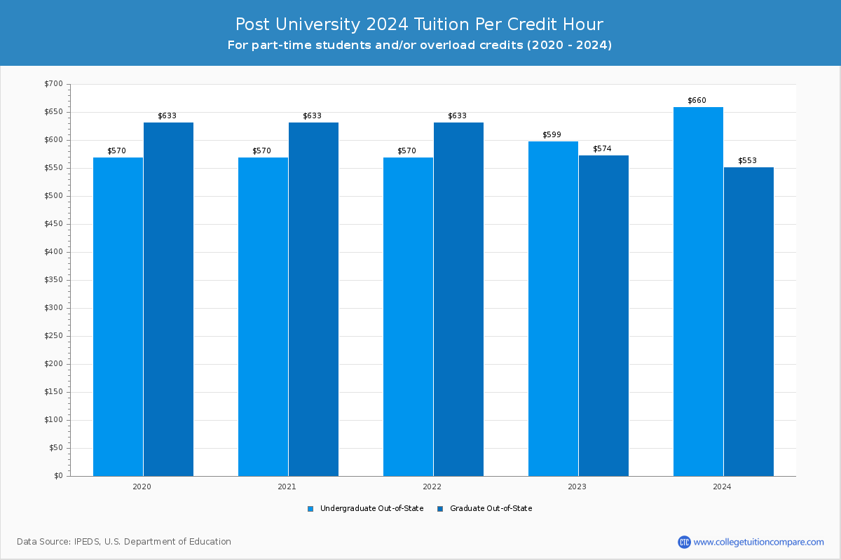 Post University - Tuition per Credit Hour