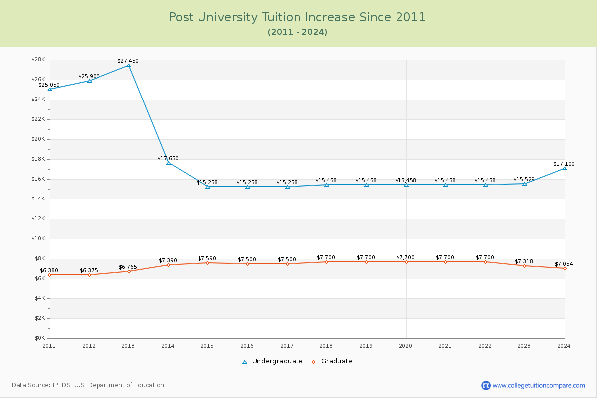 Post University Tuition & Fees Changes Chart