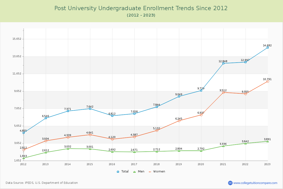 Post University Undergraduate Enrollment Trends Chart