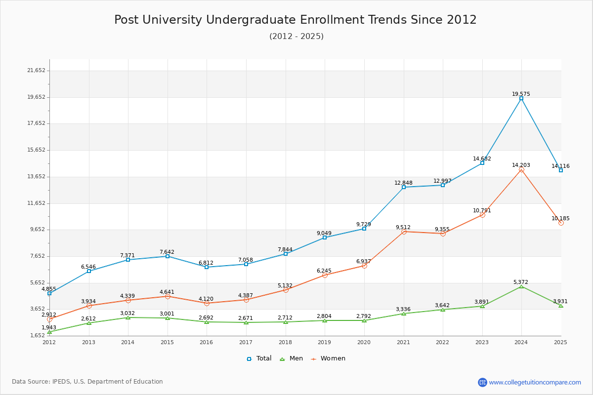 Post University Undergraduate Enrollment Trends Chart