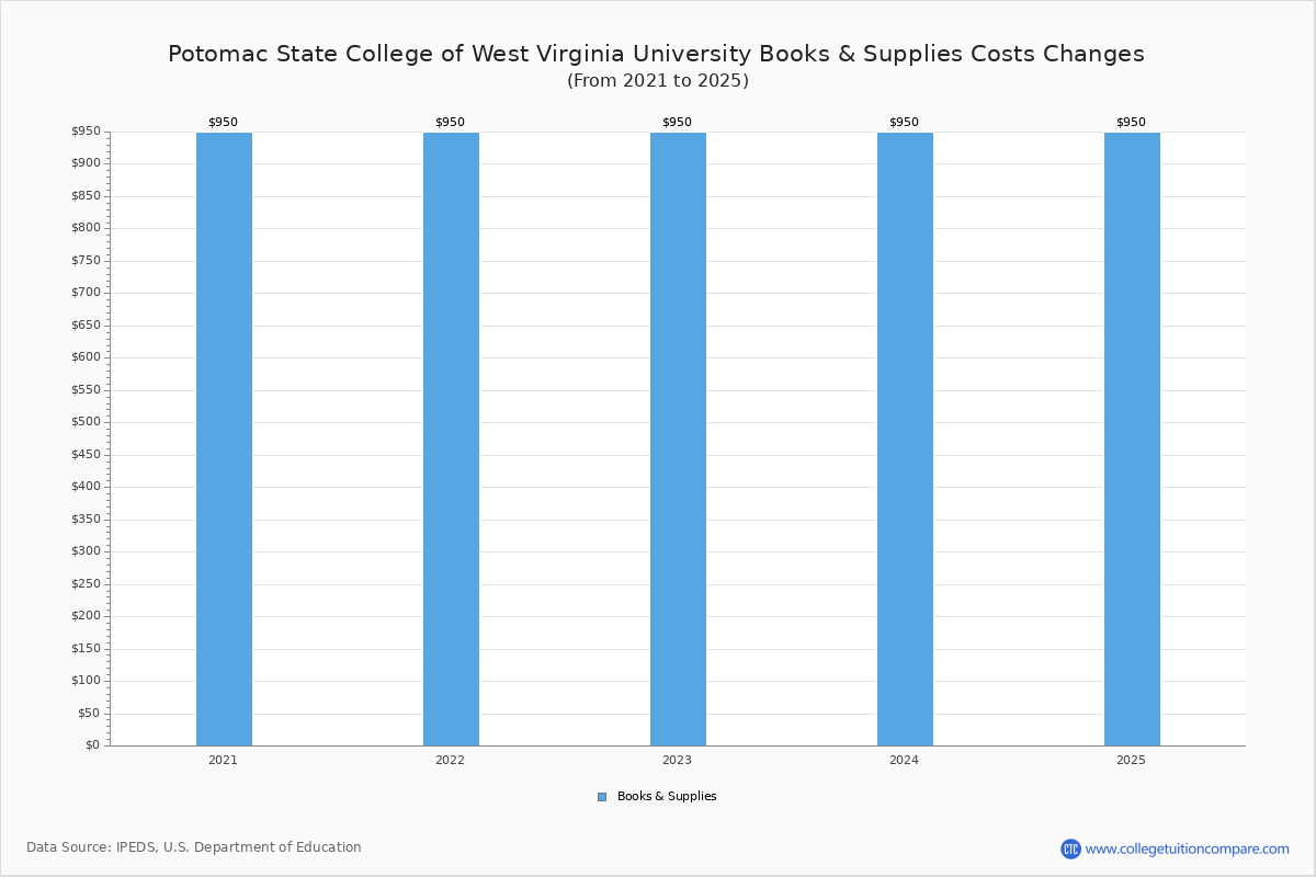 Potomac State College of West Virginia Tuition & Fees, Net Price