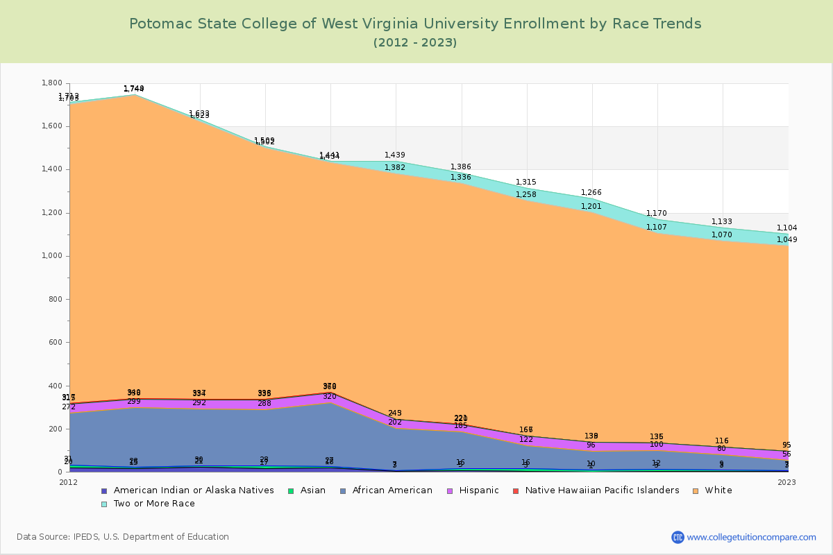 Potomac State College of West Virginia University Enrollment by Race Trends Chart