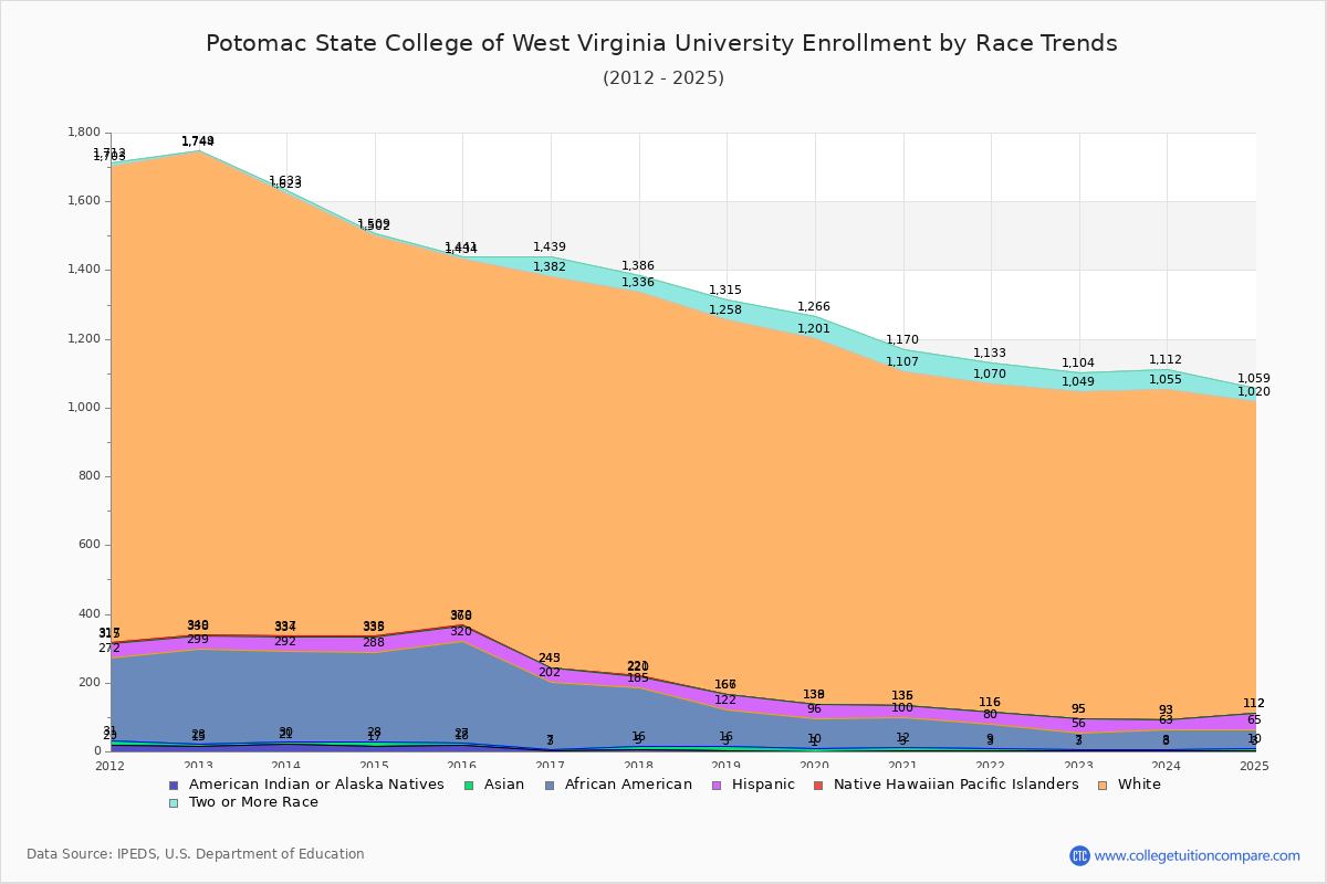 Potomac State College of West Virginia University Enrollment by Race Trends Chart