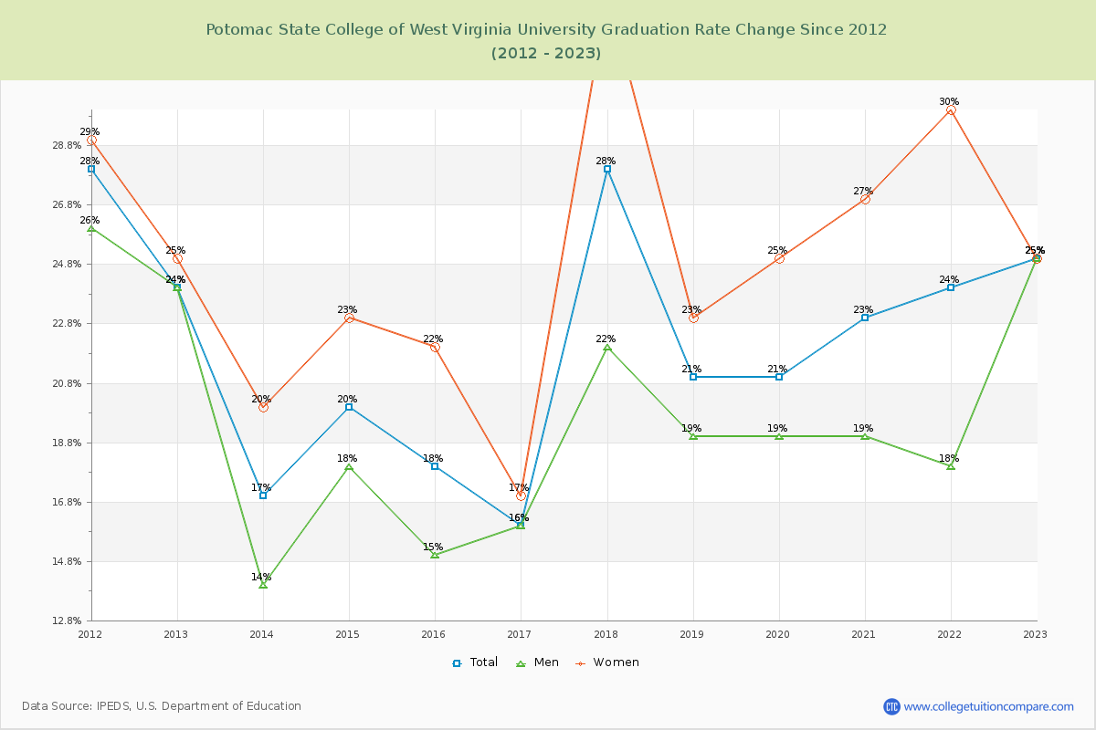 Potomac State College of West Virginia University Graduation Rate Changes Chart