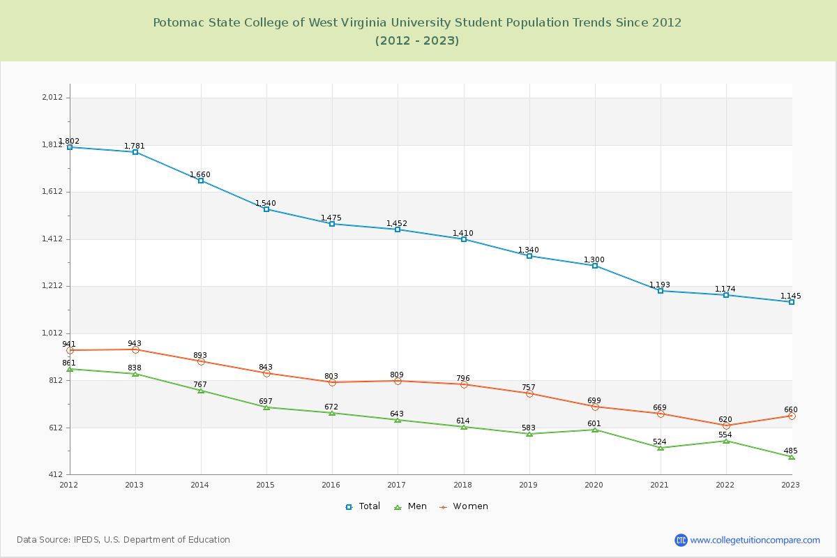 Potomac State College of West Virginia University Enrollment Trends Chart