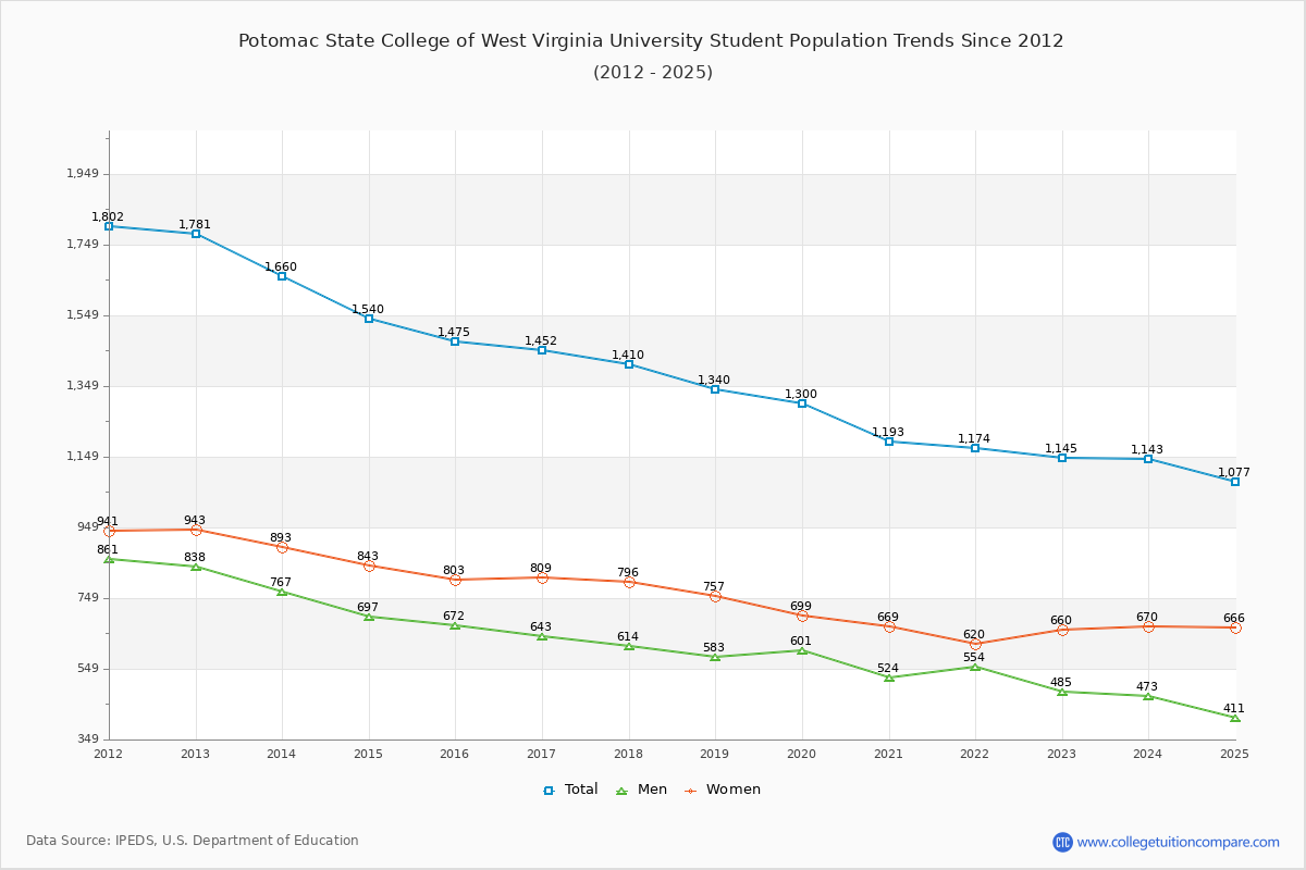 Potomac State College of West Virginia University Enrollment Trends Chart