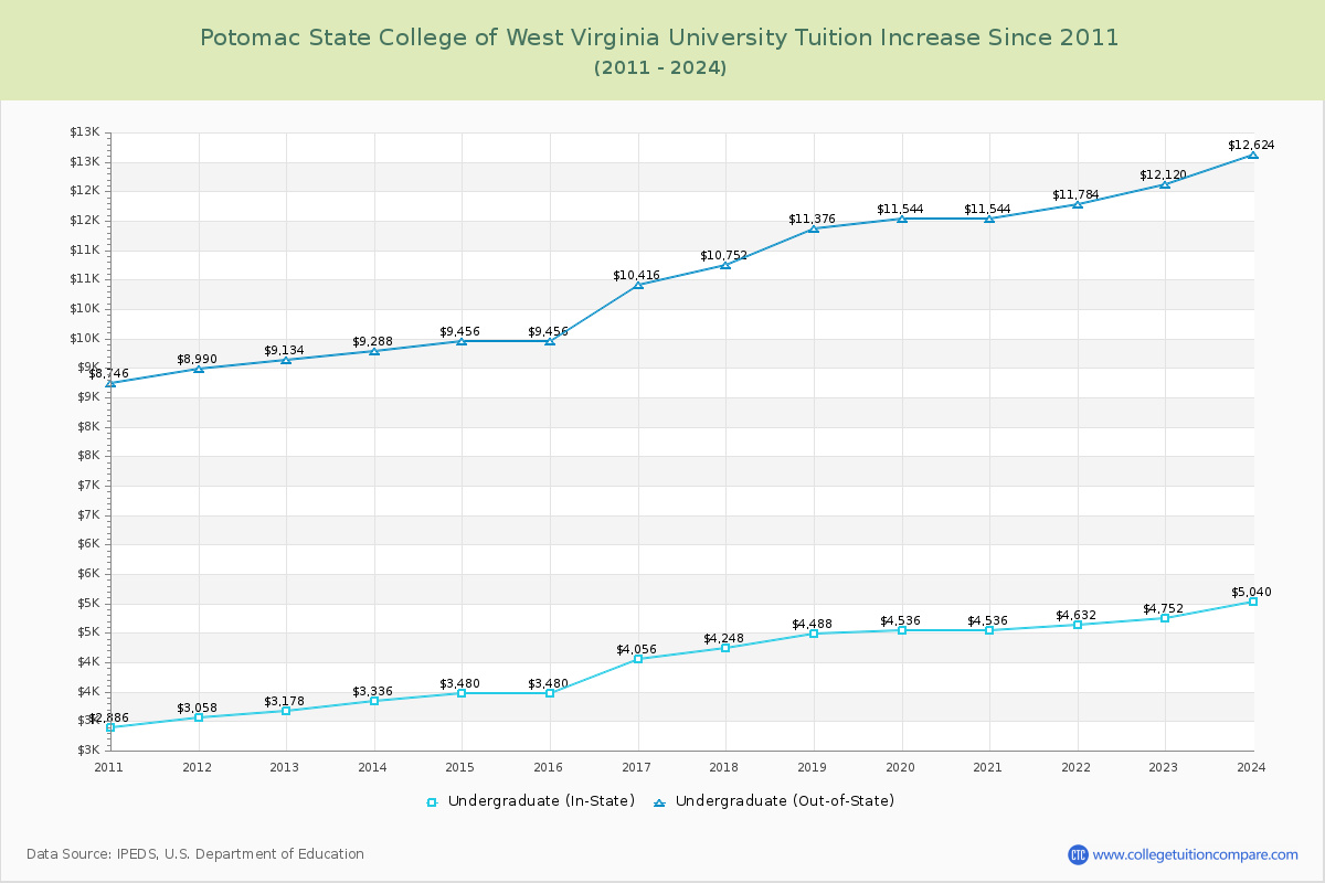 Potomac State College of West Virginia University Tuition & Fees Changes Chart