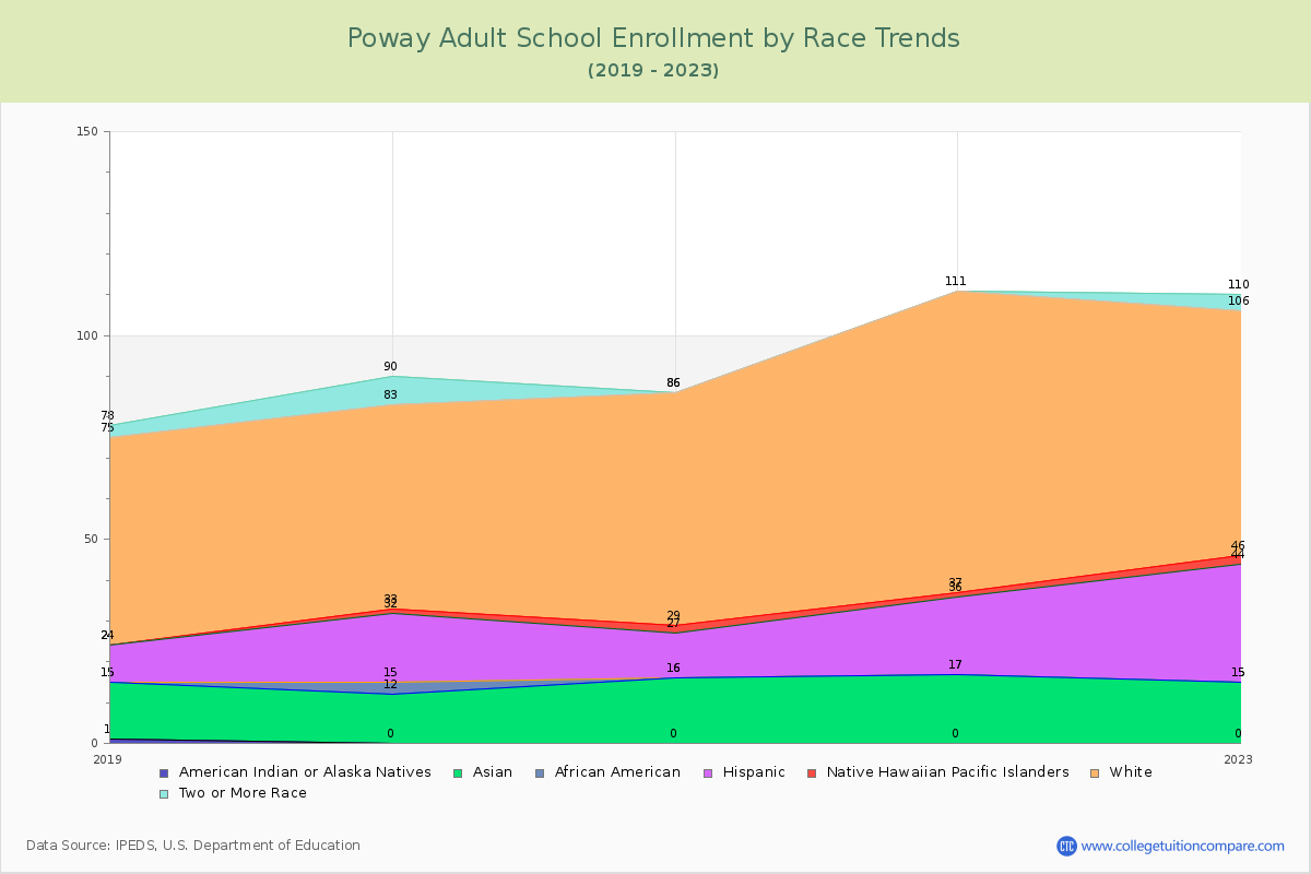 Poway Adult School Enrollment by Race Trends Chart