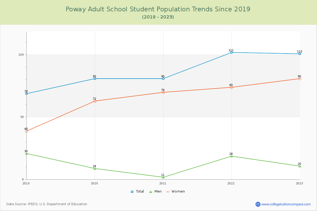 Poway Adult School Enrollment Trends Chart