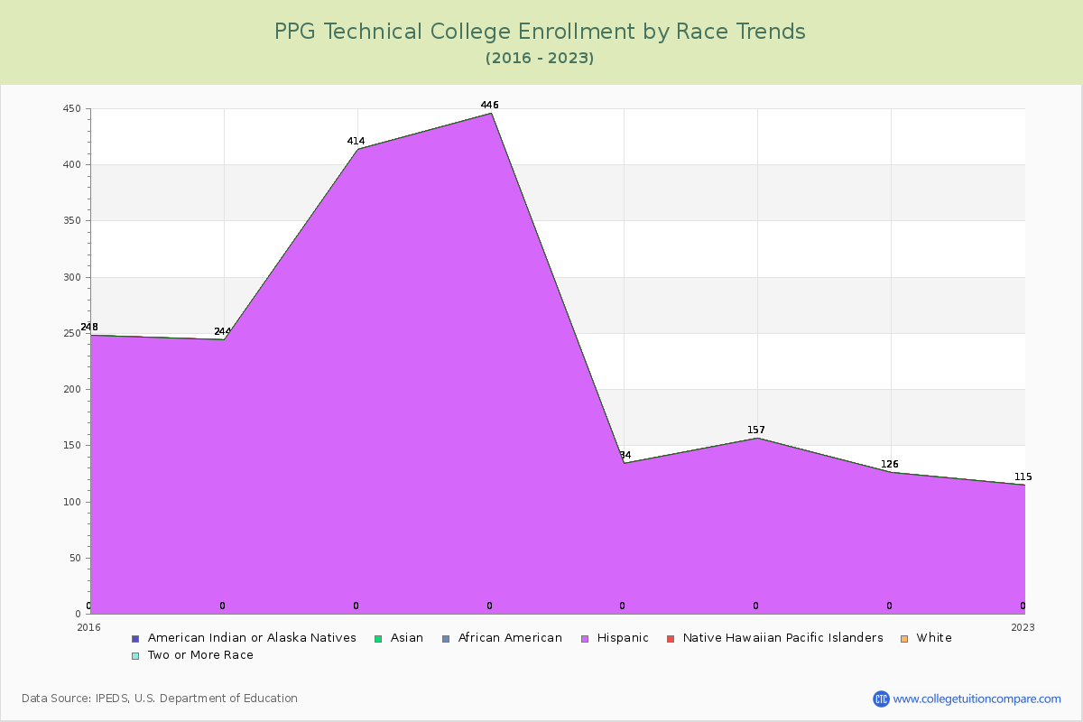 PPG Technical College Enrollment by Race Trends Chart