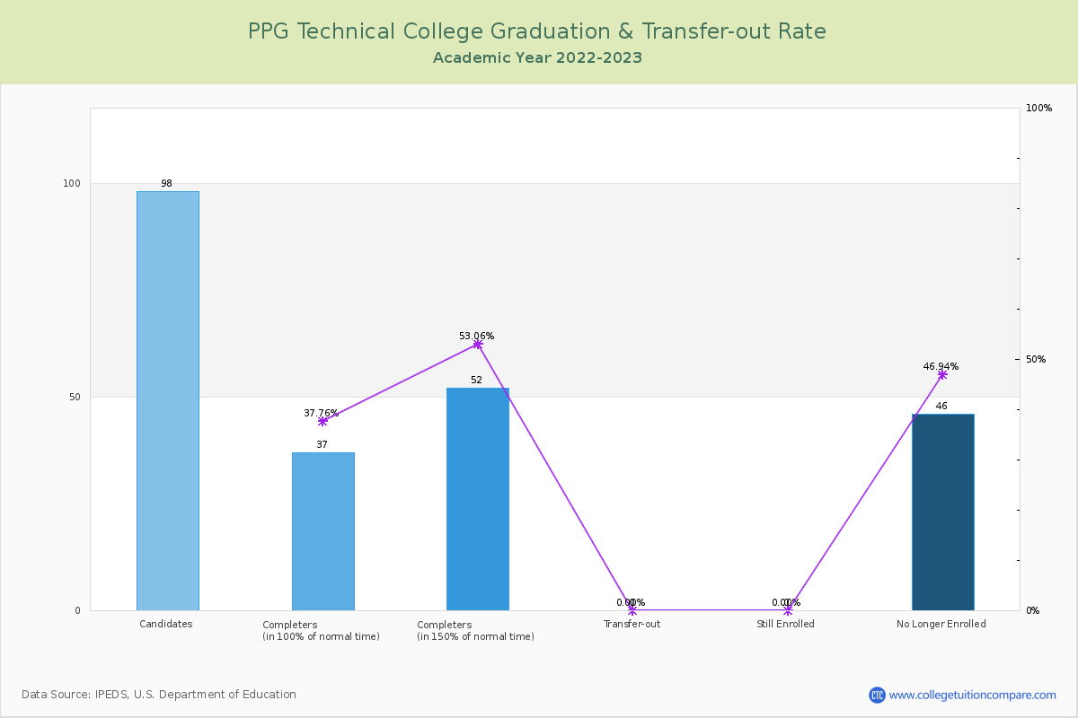 PPG Technical College graduate rate