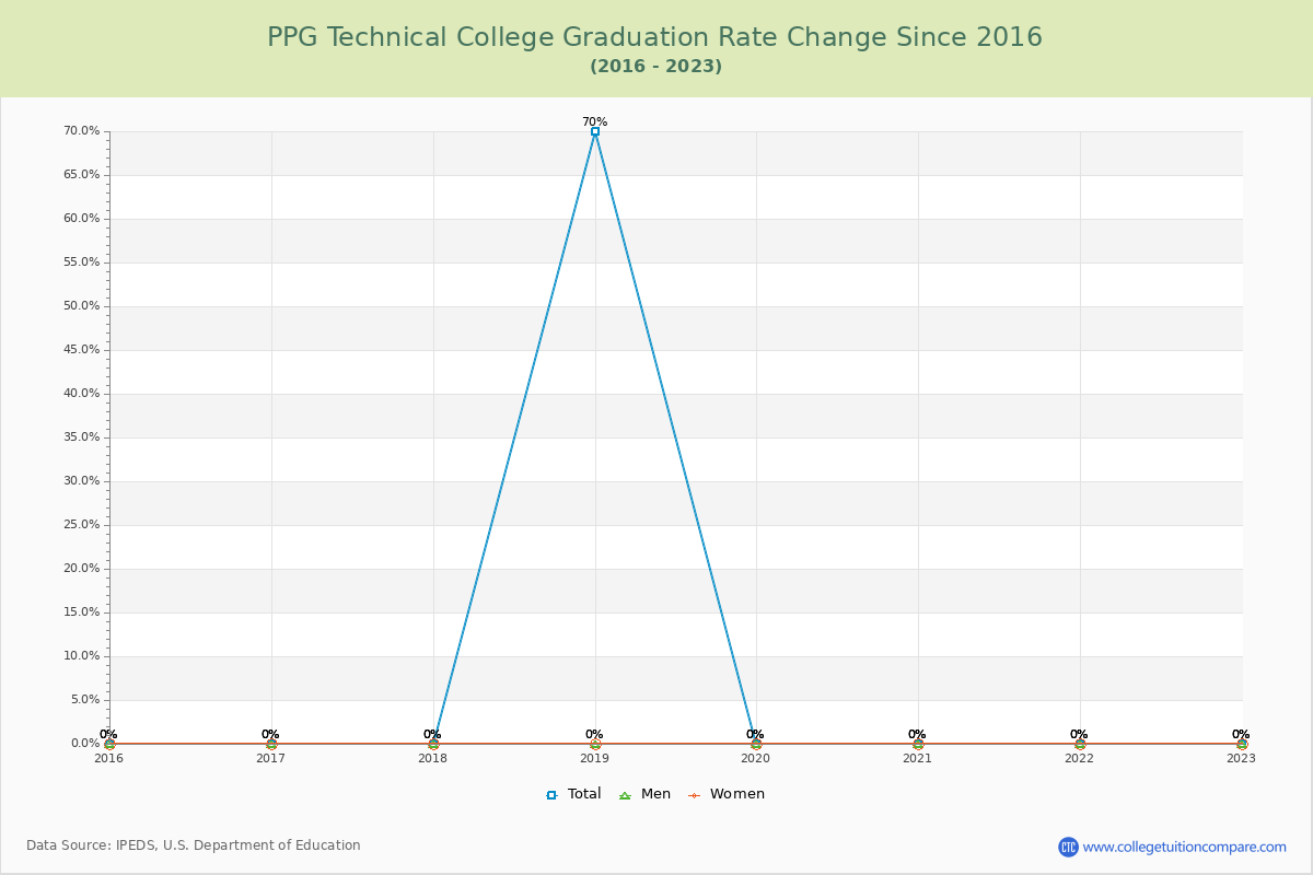 PPG Technical College Graduation Rate Changes Chart