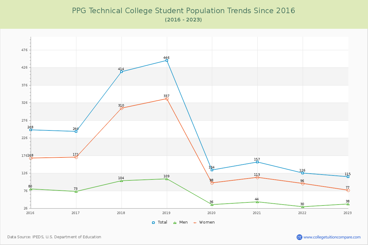 PPG Technical College Enrollment Trends Chart