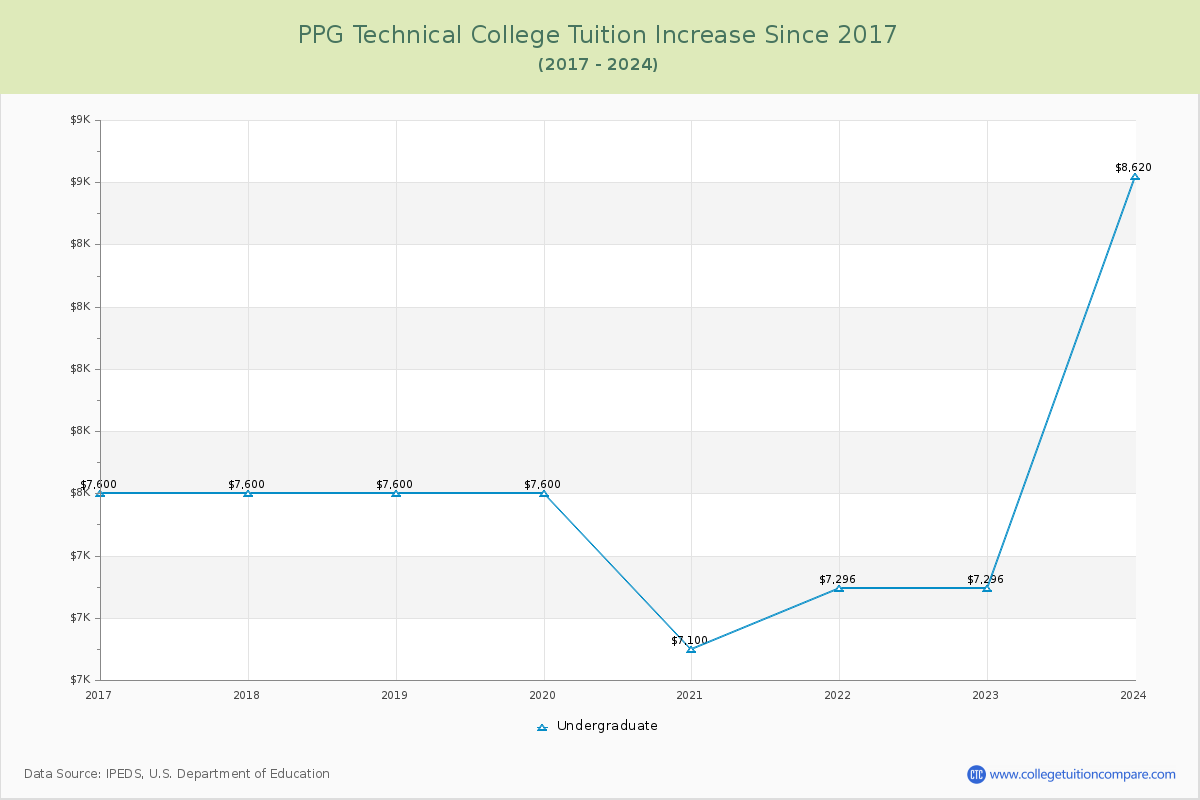 PPG Technical College Tuition & Fees Changes Chart