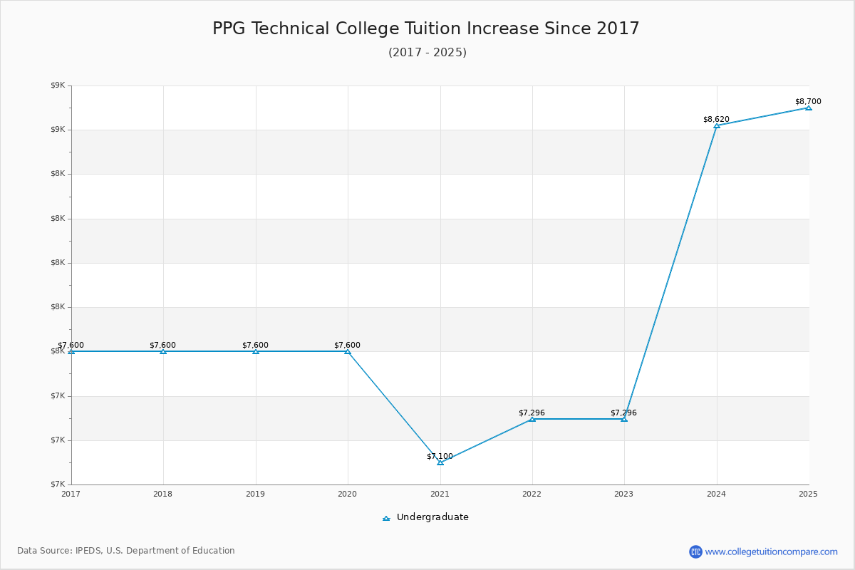 PPG Technical College Tuition & Fees Changes Chart