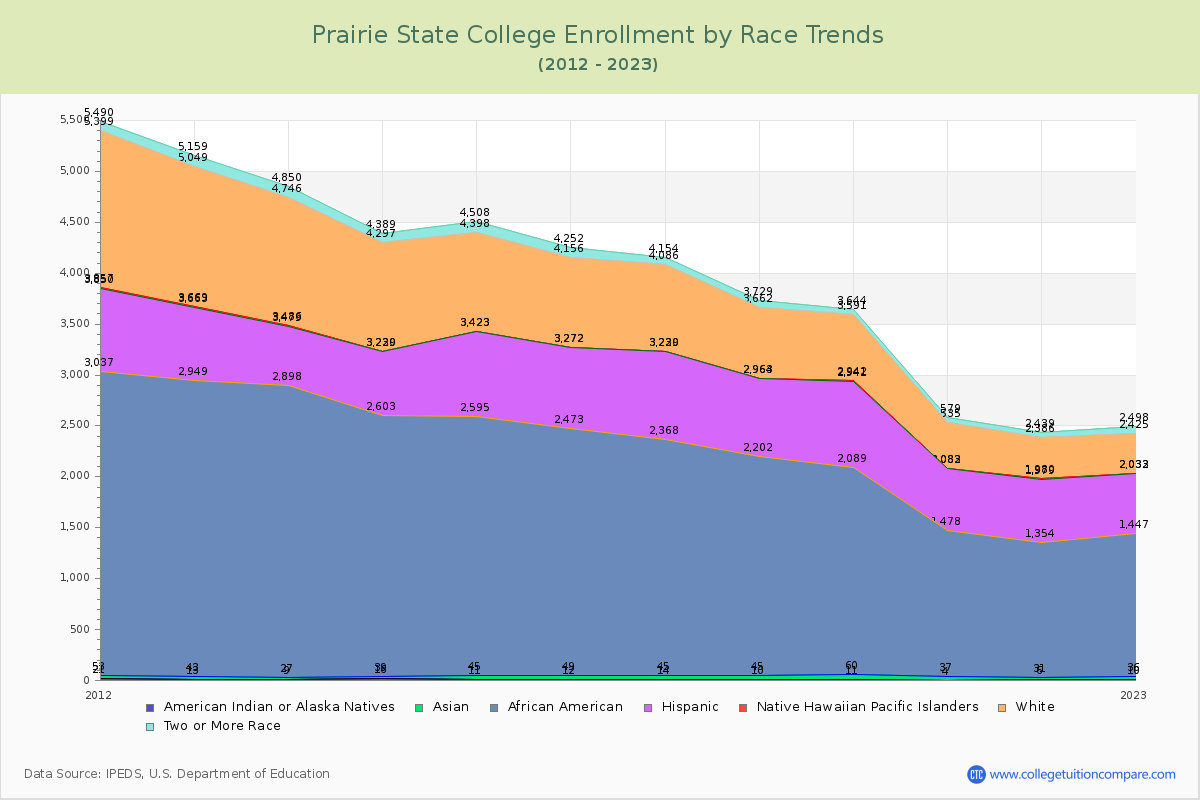 Prairie State College Enrollment by Race Trends Chart