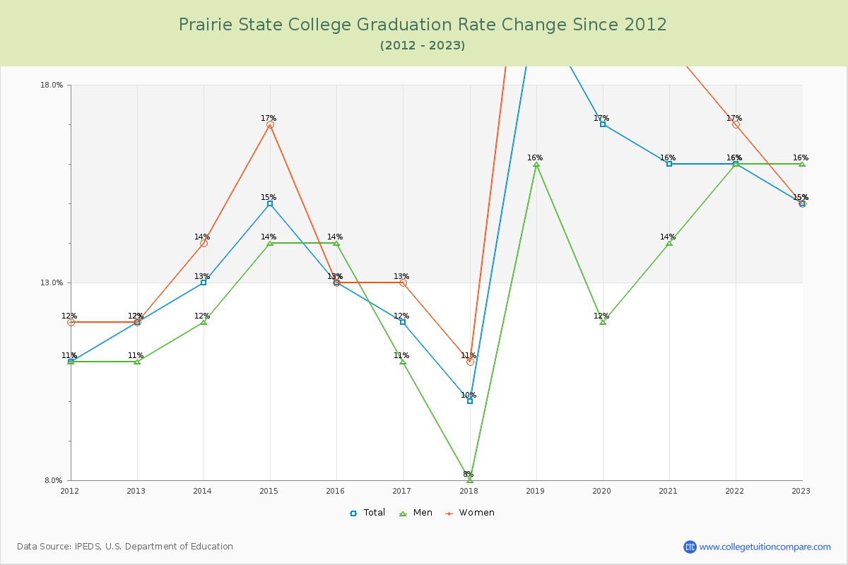 Prairie State College Graduation Rate Changes Chart
