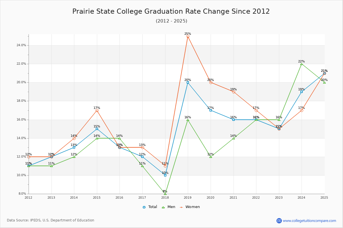 Prairie State College Graduation Rate Changes Chart