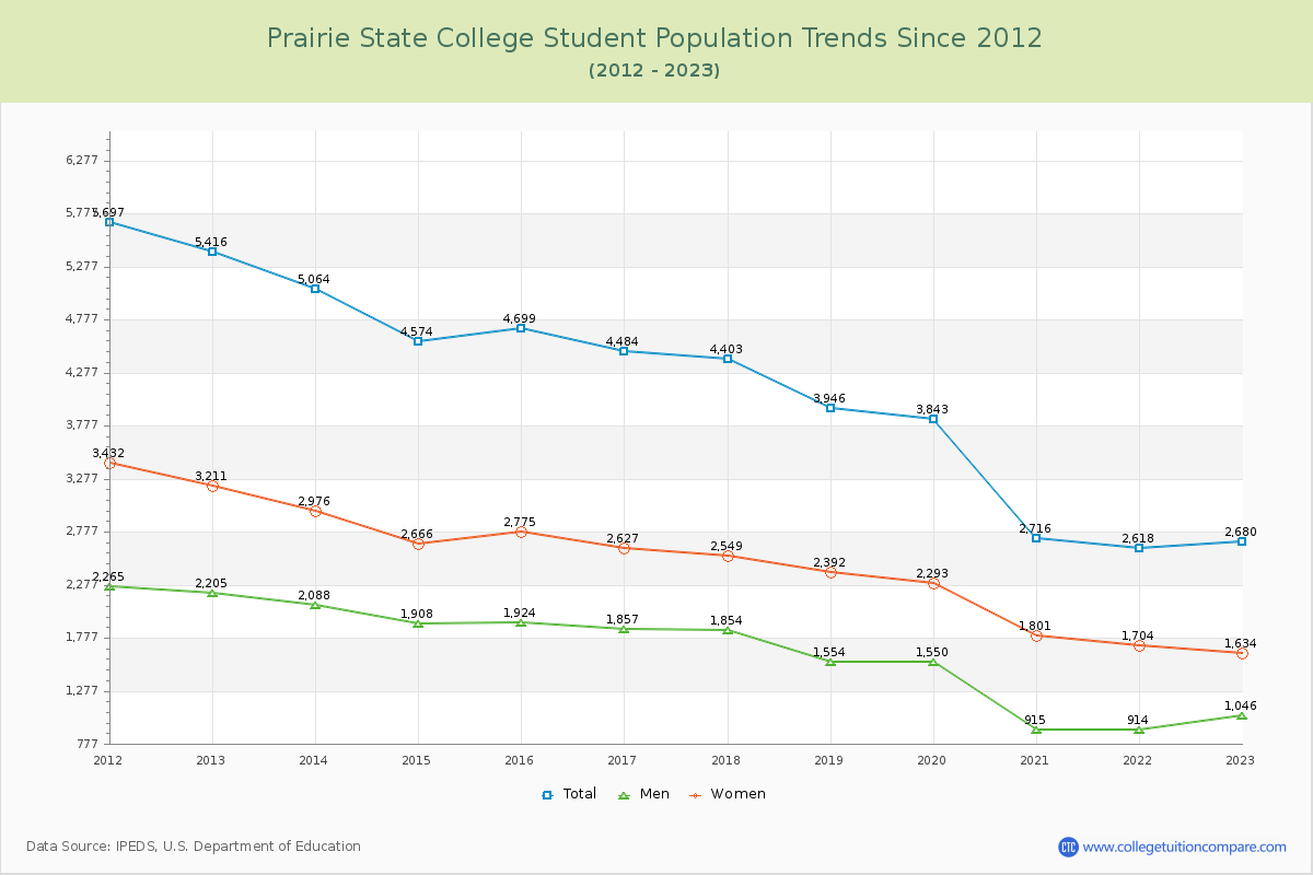 Prairie State College Enrollment Trends Chart
