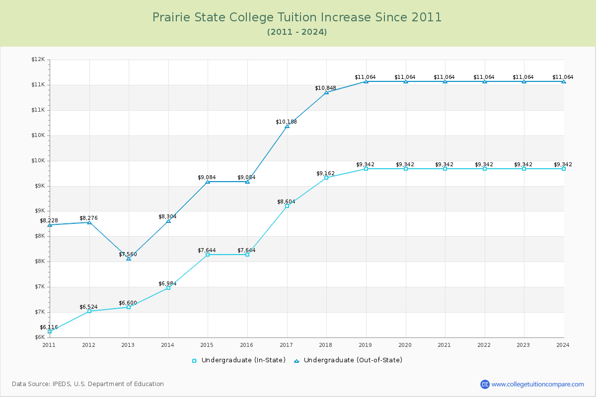 Prairie State College Tuition & Fees Changes Chart