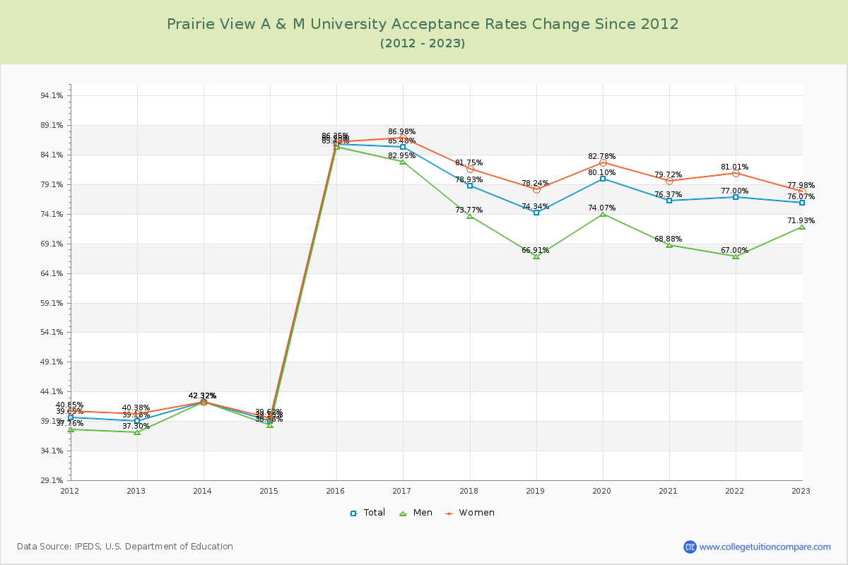 Prairie View A & M University Acceptance Rate Changes Chart