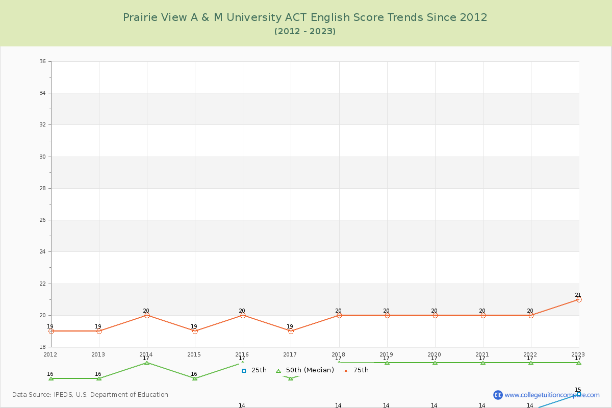 Prairie View A & M University ACT English Trends Chart