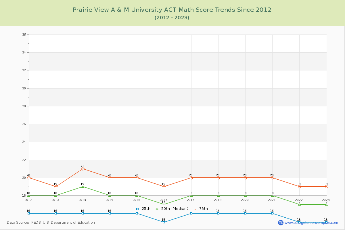 Prairie View A & M University ACT Math Score Trends Chart