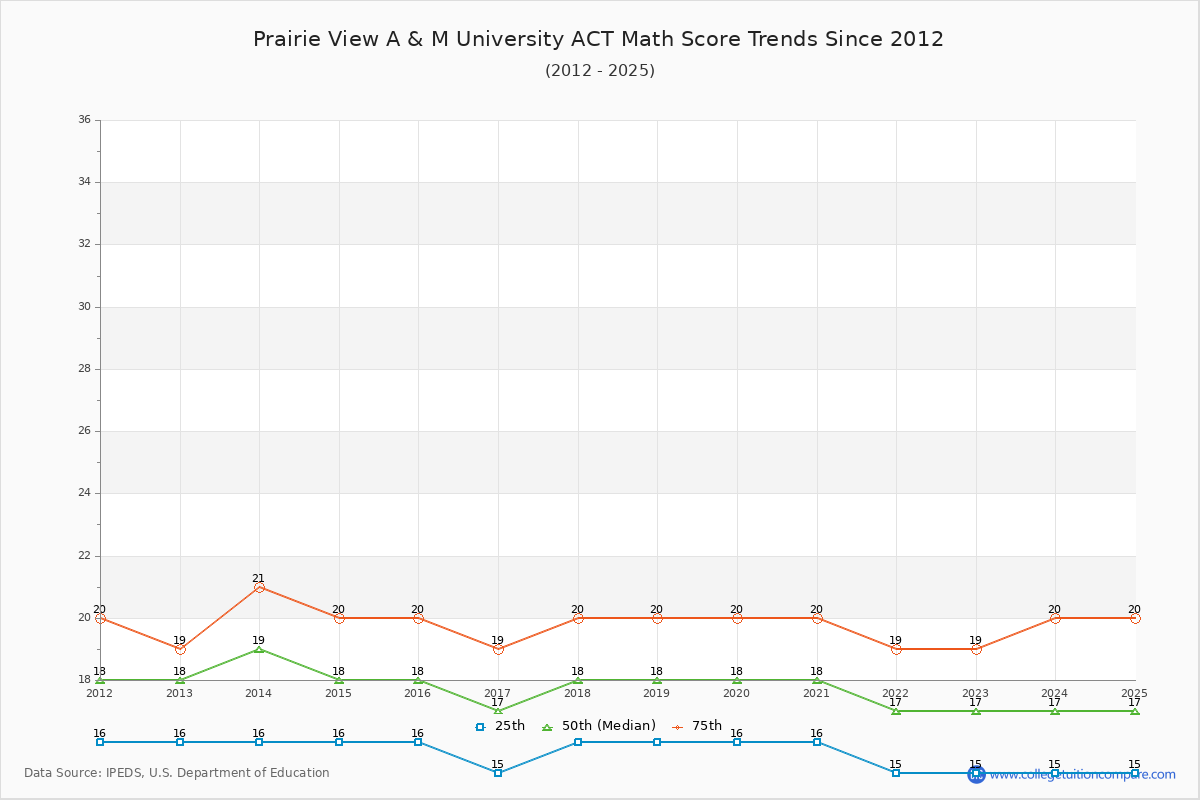 Prairie View A & M University ACT Math Score Trends Chart