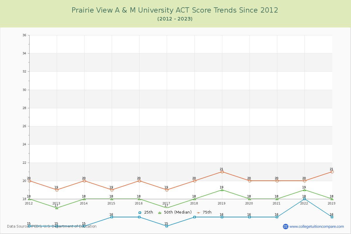 Prairie View A & M University ACT Score Trends Chart
