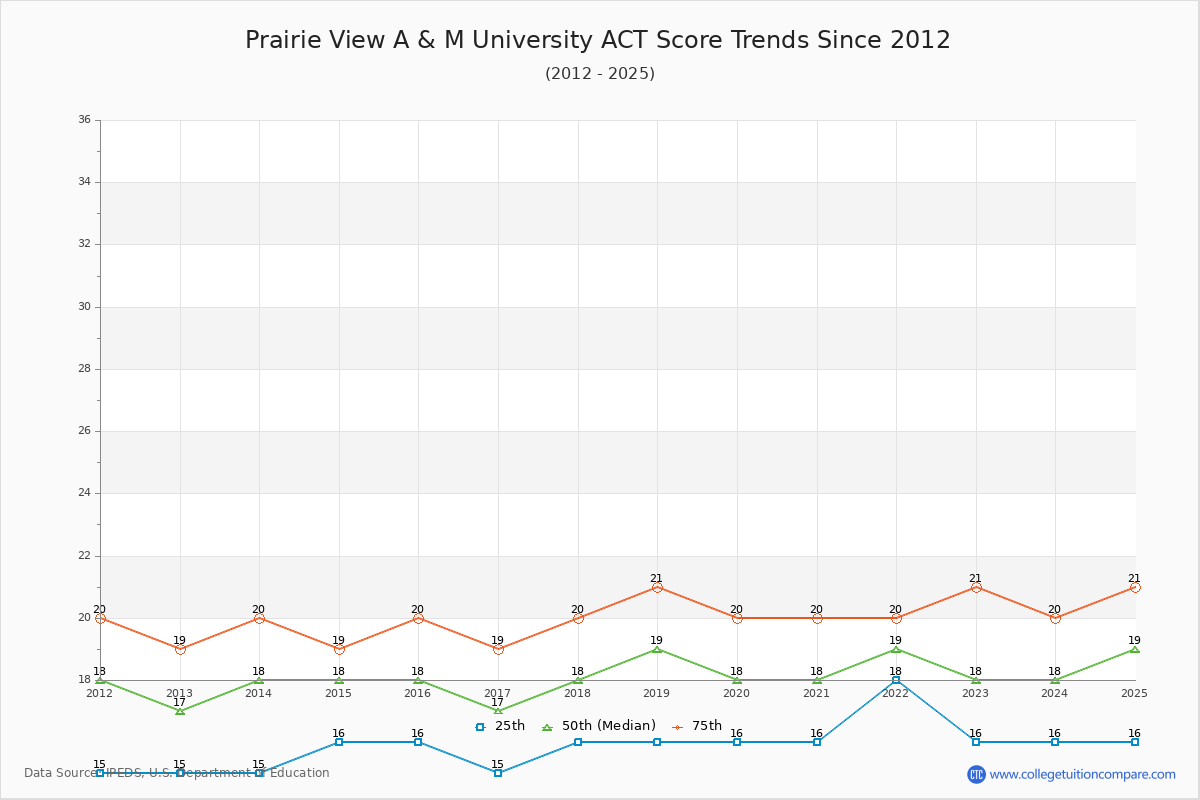 Prairie View A & M University ACT Score Trends Chart