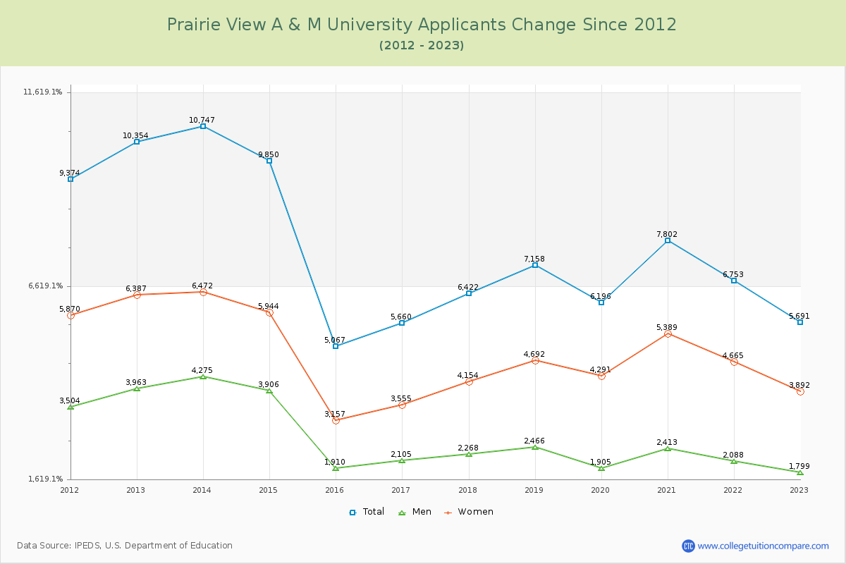 Prairie View A & M University Number of Applicants Changes Chart