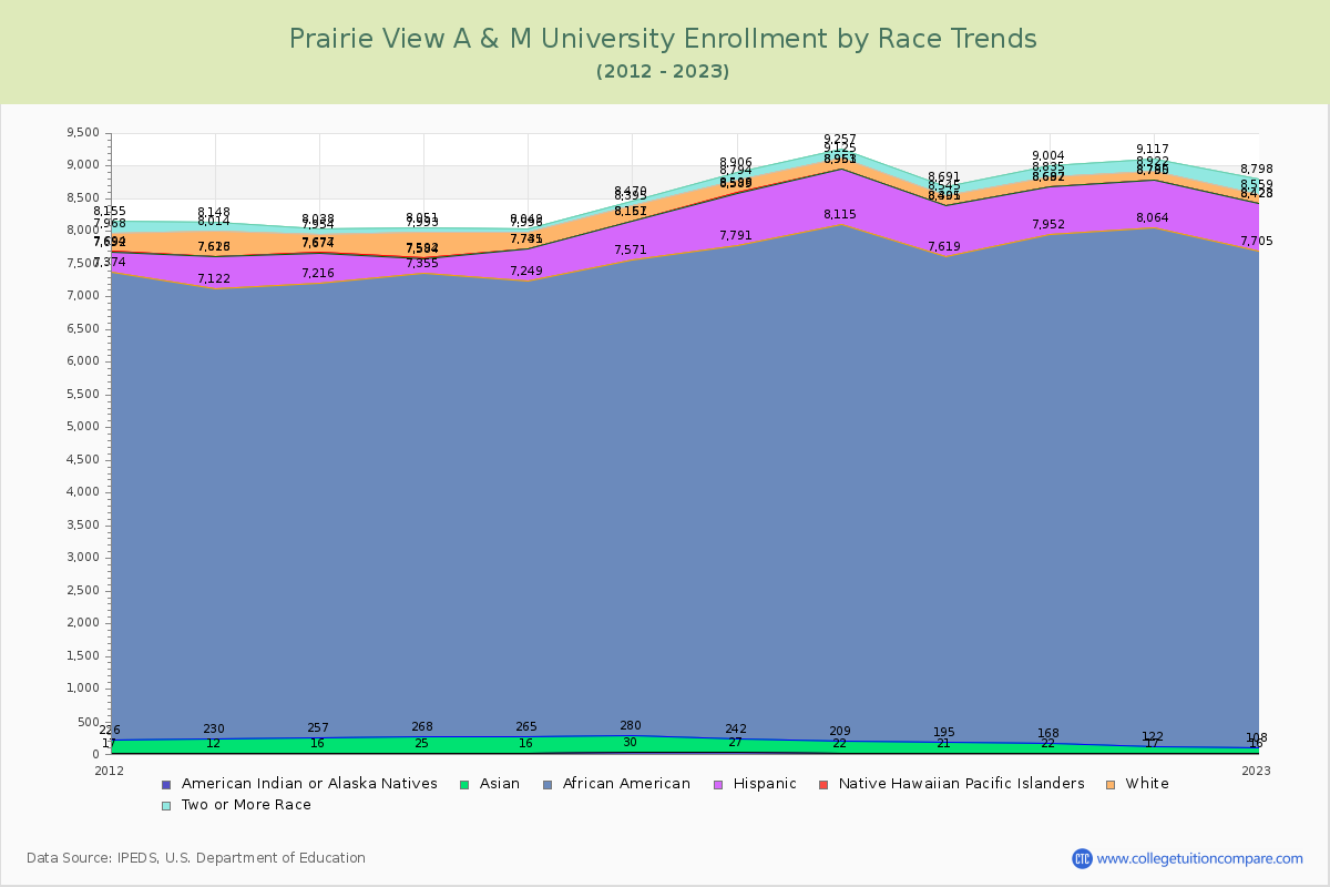 Prairie View A & M University Enrollment by Race Trends Chart