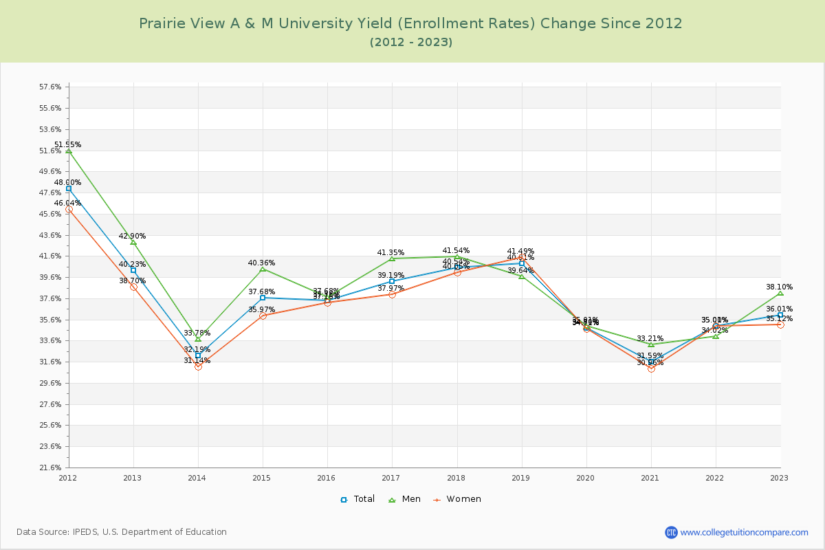 Prairie View A & M University Yield (Enrollment Rate) Changes Chart