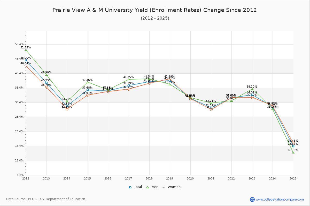 Prairie View A & M University enrollment rate trends chart showing historical yield changes from 2015 to 2025