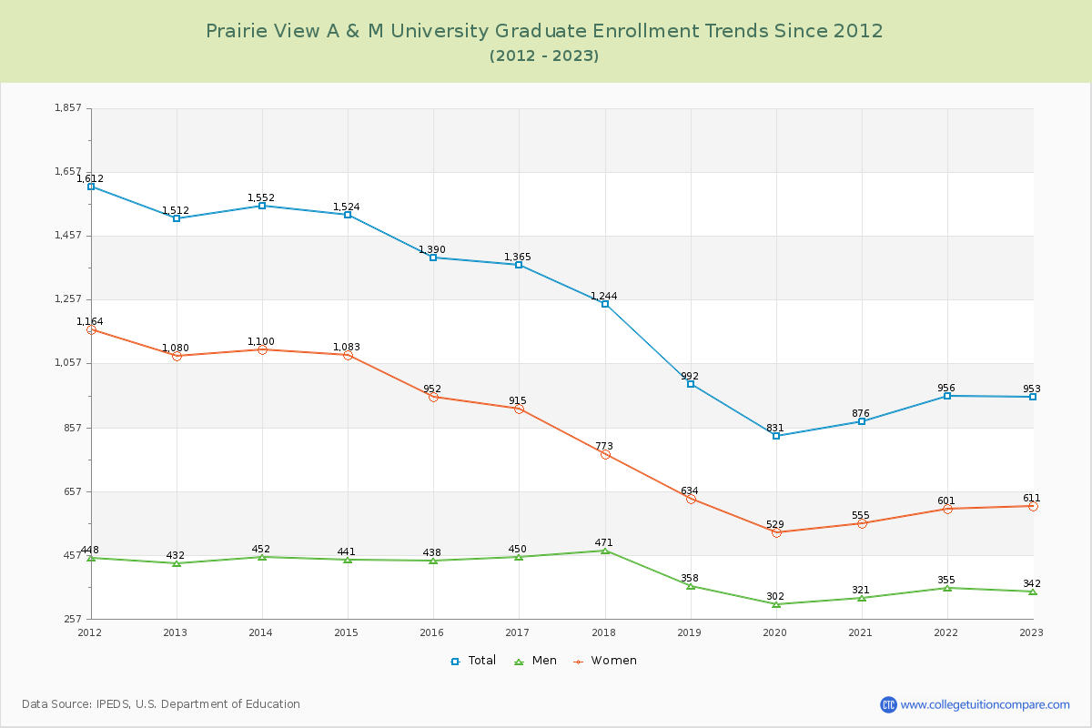 Prairie View A & M University Graduate Enrollment Trends Chart