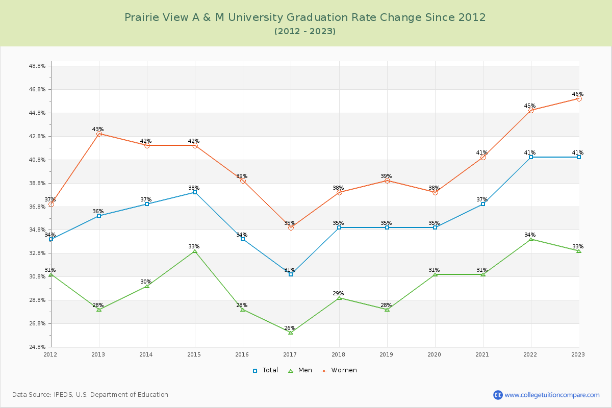 Prairie View A & M University Graduation Rate Changes Chart