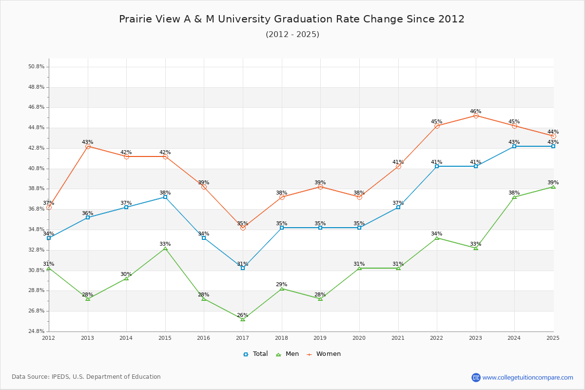 Prairie View A & M University Graduation Rate Changes Chart