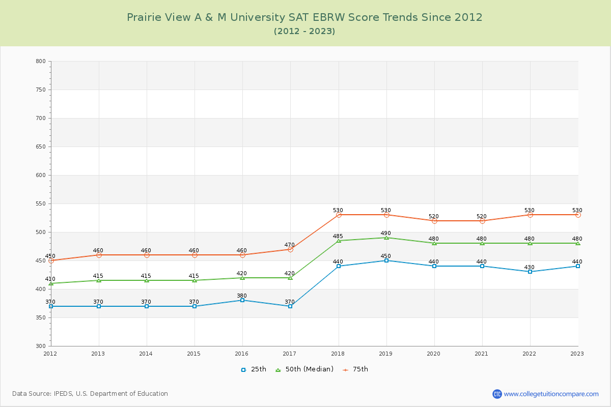Prairie View A & M University SAT EBRW (Evidence-Based Reading and Writing) Trends Chart