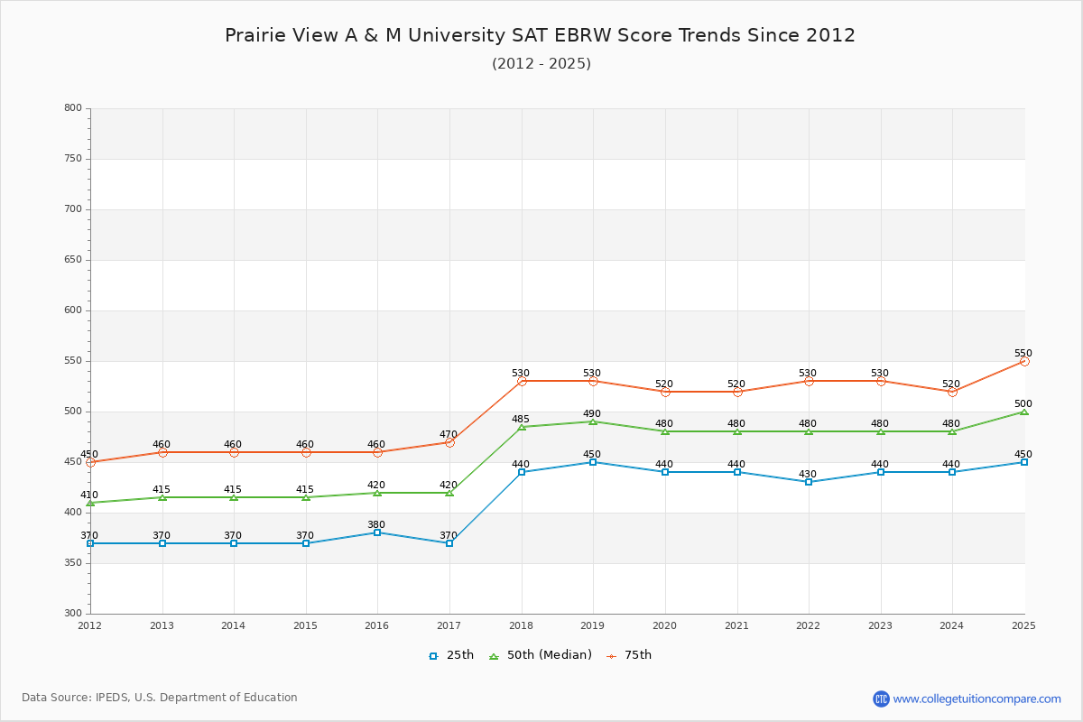 Prairie View A & M University SAT EBRW (Evidence-Based Reading and Writing) Trends Chart