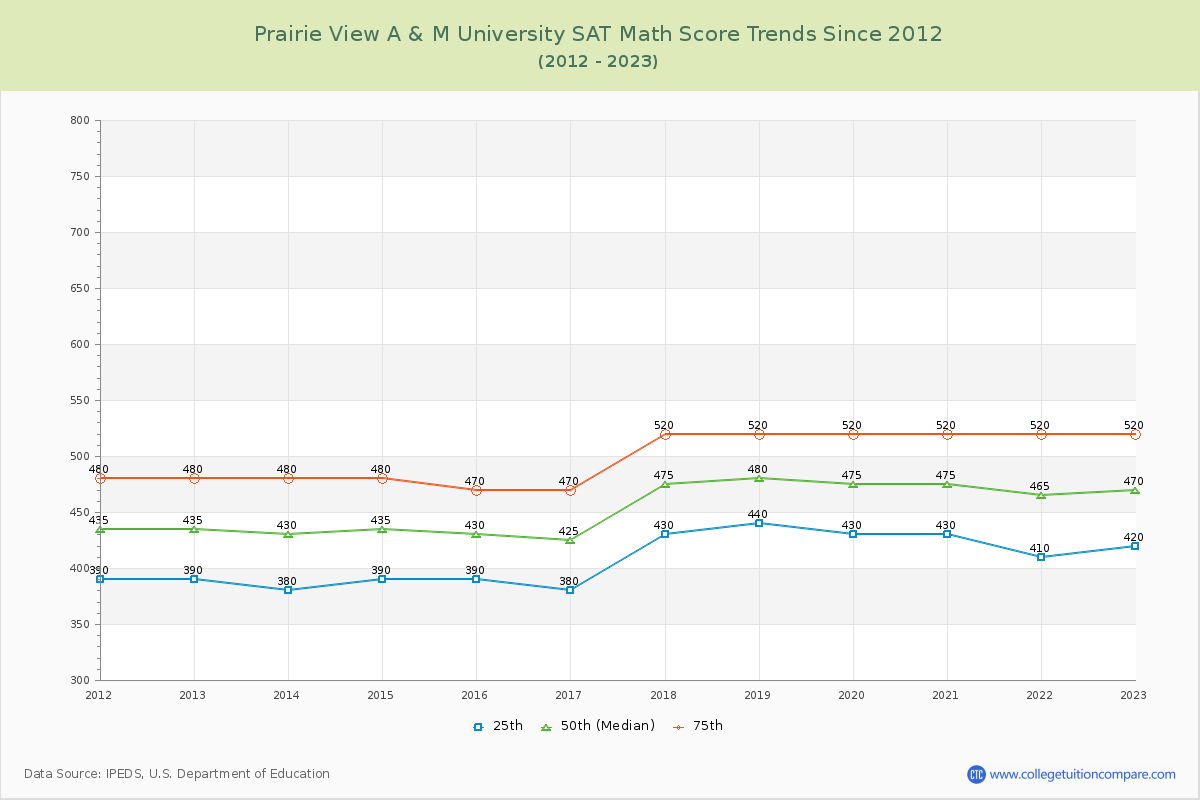 Prairie View A & M University SAT Math Score Trends Chart