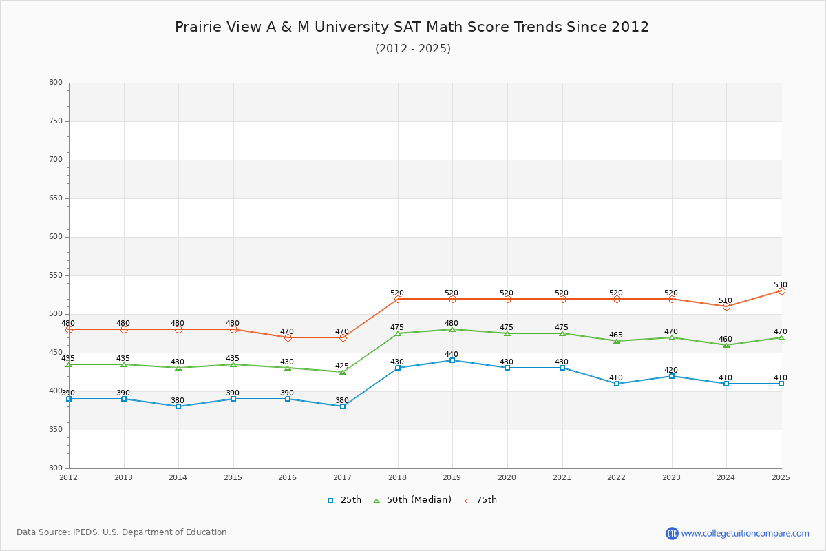 Prairie View A & M University SAT Math Score Trends Chart