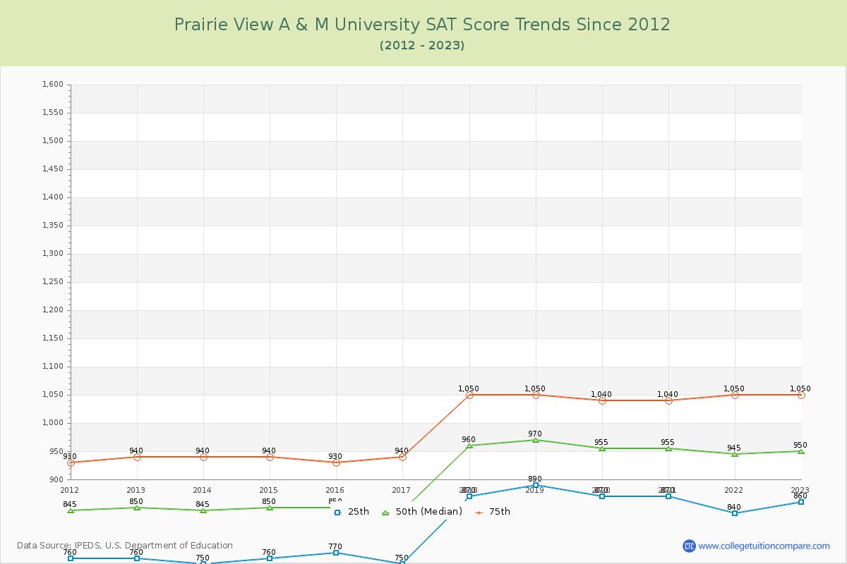 Prairie View A & M University SAT Score Trends Chart
