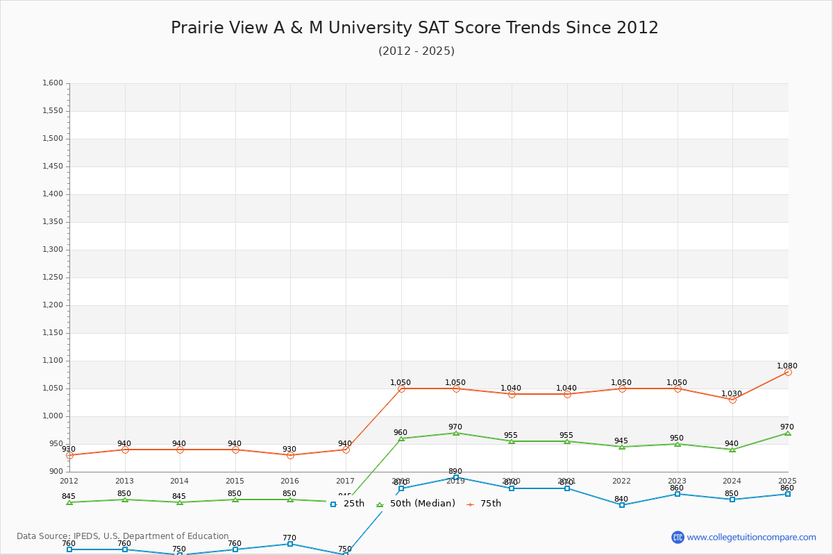 Prairie View A & M University SAT Score Trends Chart