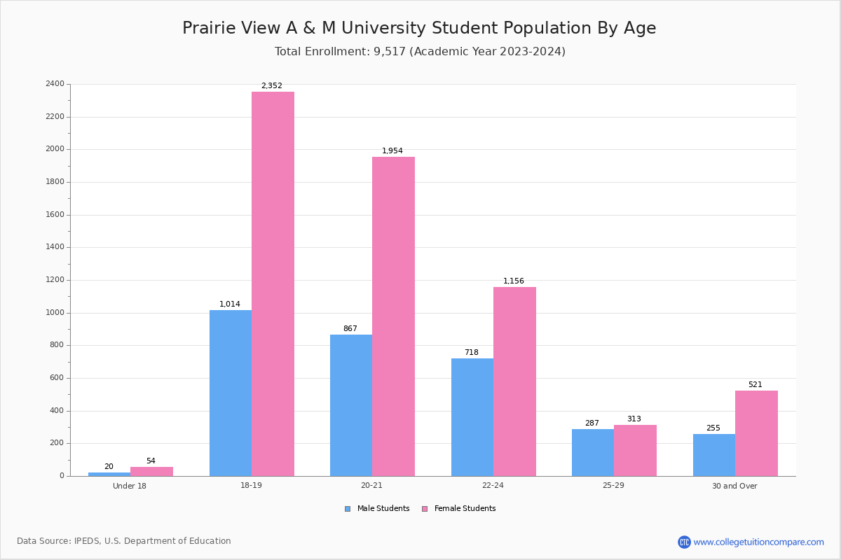 PVAMU Student Population and Demographics